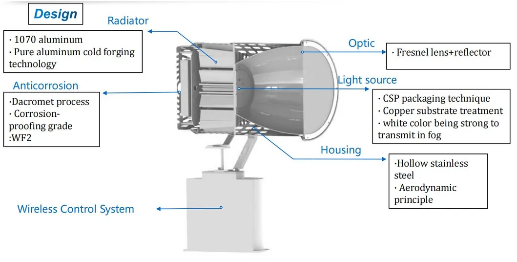 LED Suchscheinwerfer 200W 300W IP66 Wasserdicht Stahl Korrosionsschutz 1000m 3000m See Schiff Fahrzeug Boot Fernbedienung Such- und Rettungsscheinwerfer 4