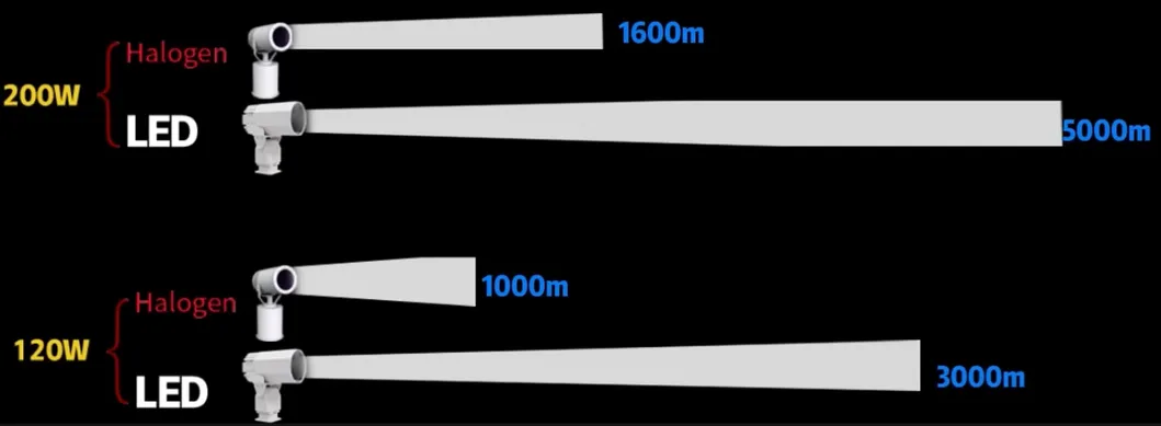 LED Suchscheinwerfer 200W 300W IP66 Wasserdicht Stahl Korrosionsschutz 1000m 3000m See Schiff Fahrzeug Boot Fernbedienung Such- und Rettungsscheinwerfer 8